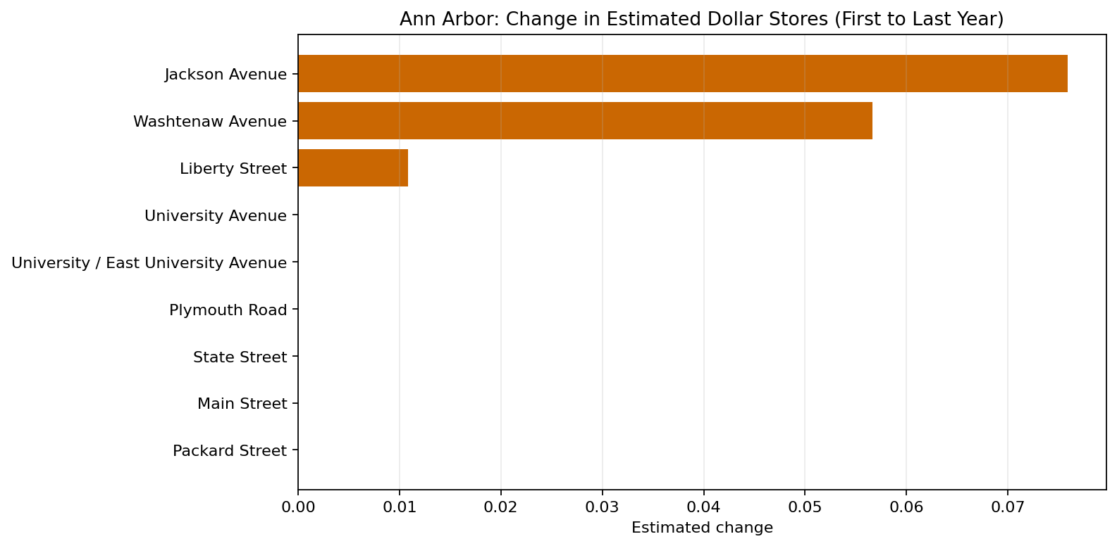 Ann Arbor Dollar Stores delta bar chart