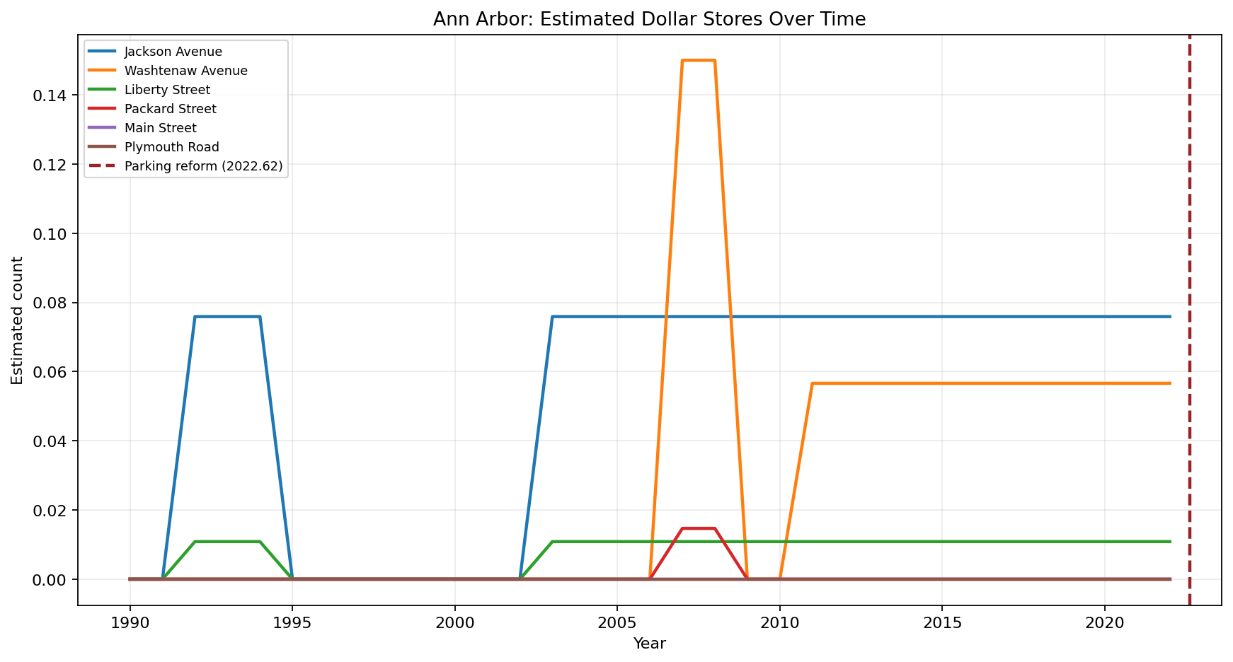 Ann Arbor Dollar Stores time series