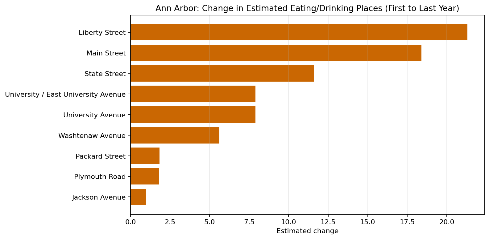 Ann Arbor Eating / Drinking delta bar chart