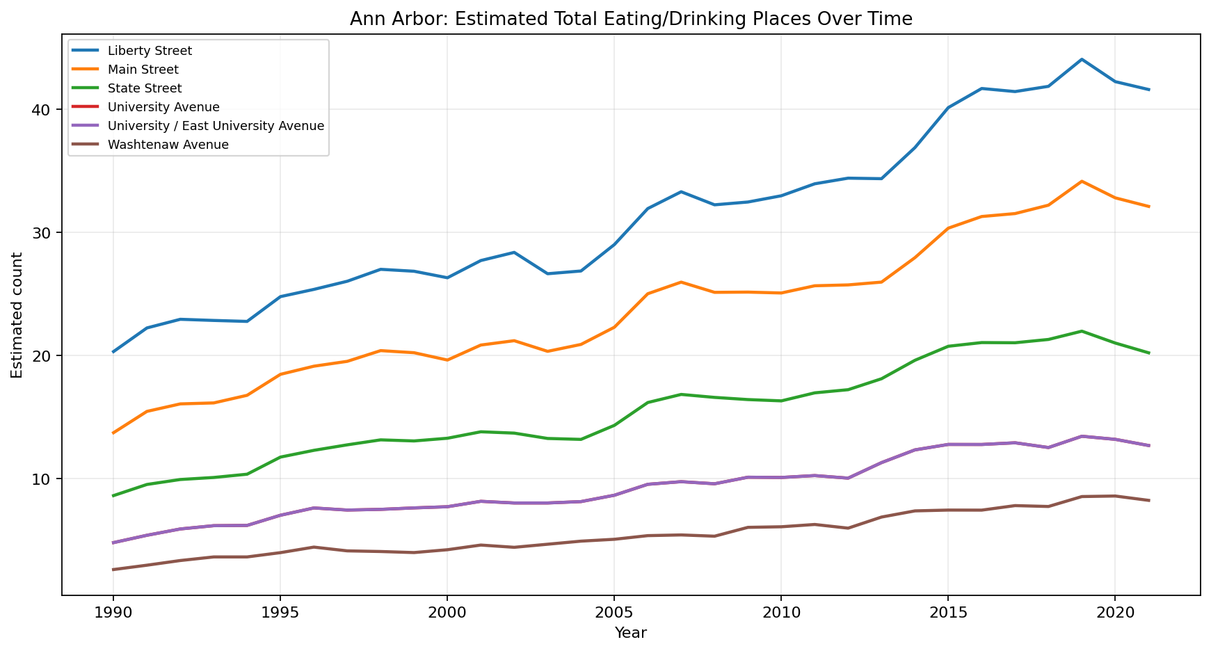 Ann Arbor Eating / Drinking time series