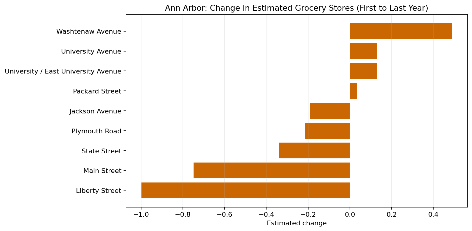 Ann Arbor Grocery delta bar chart