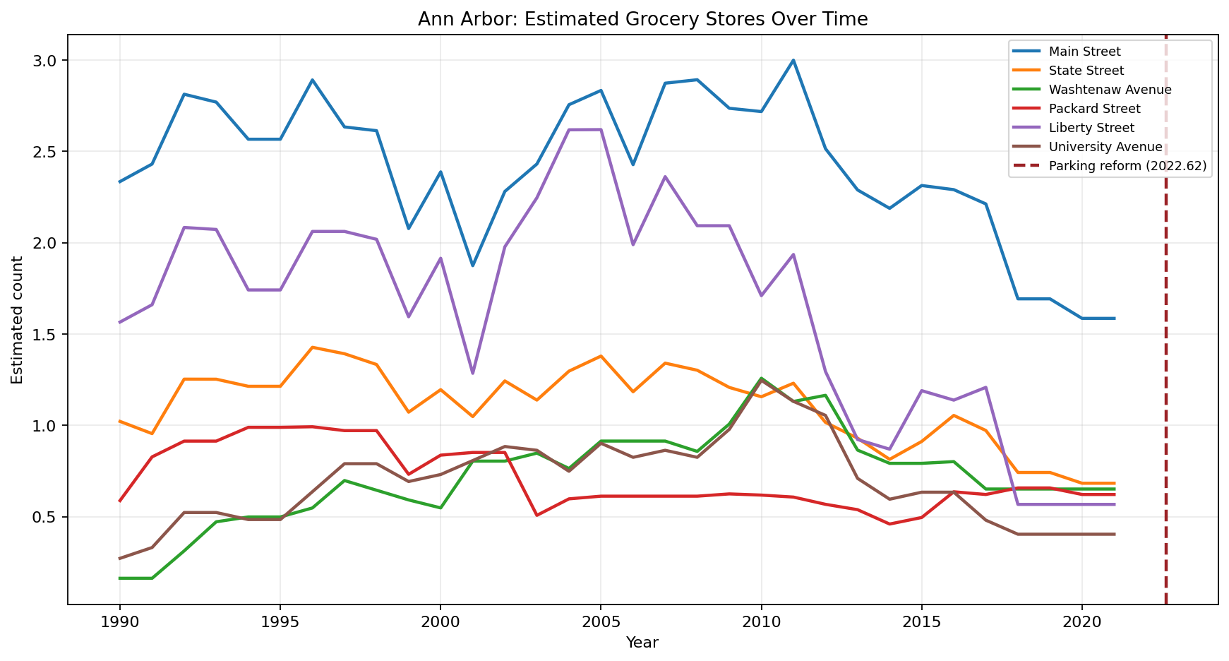 Ann Arbor Grocery time series
