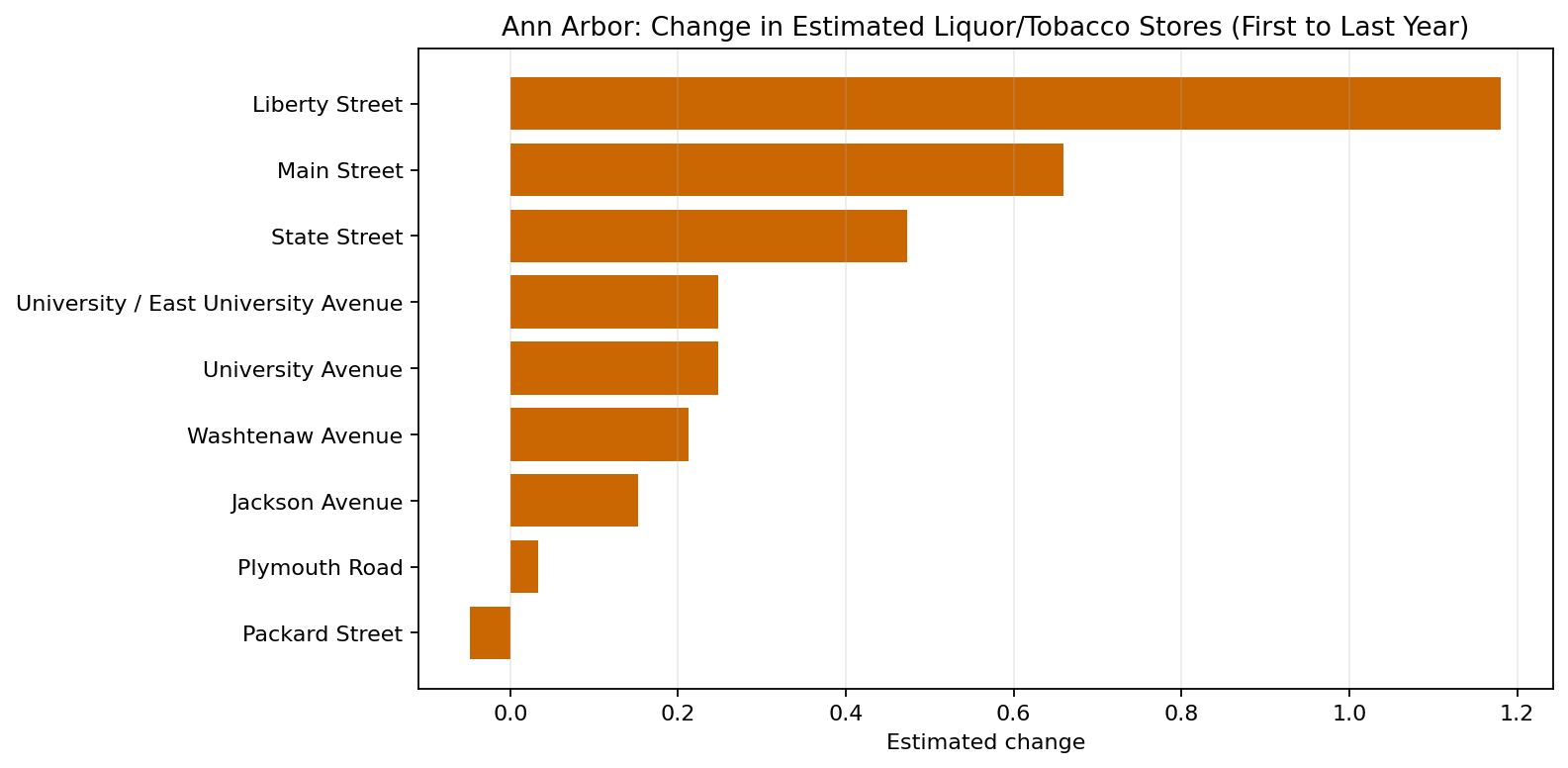 Ann Arbor Liquor / Tobacco / Convenience delta bar chart