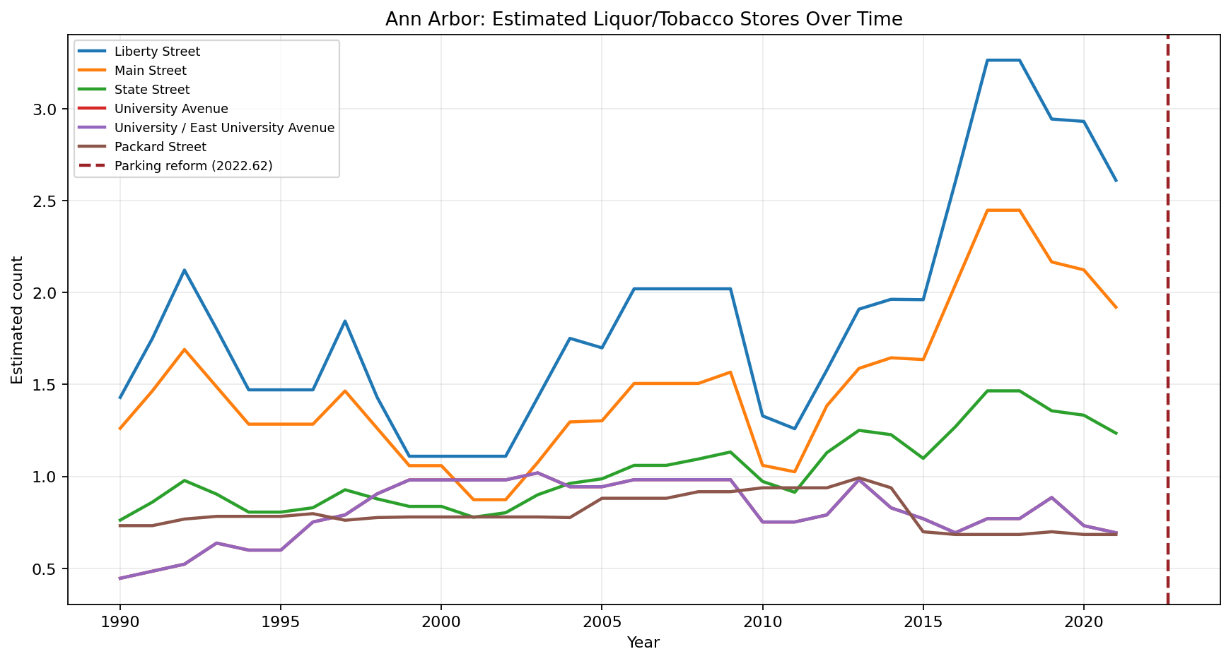 Ann Arbor Liquor / Tobacco / Convenience time series