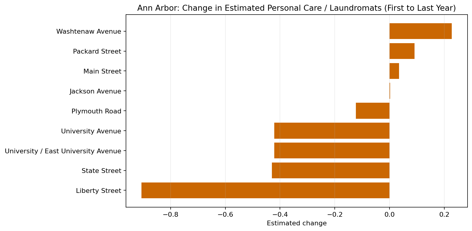 Ann Arbor Personal Care / Laundromats delta bar chart