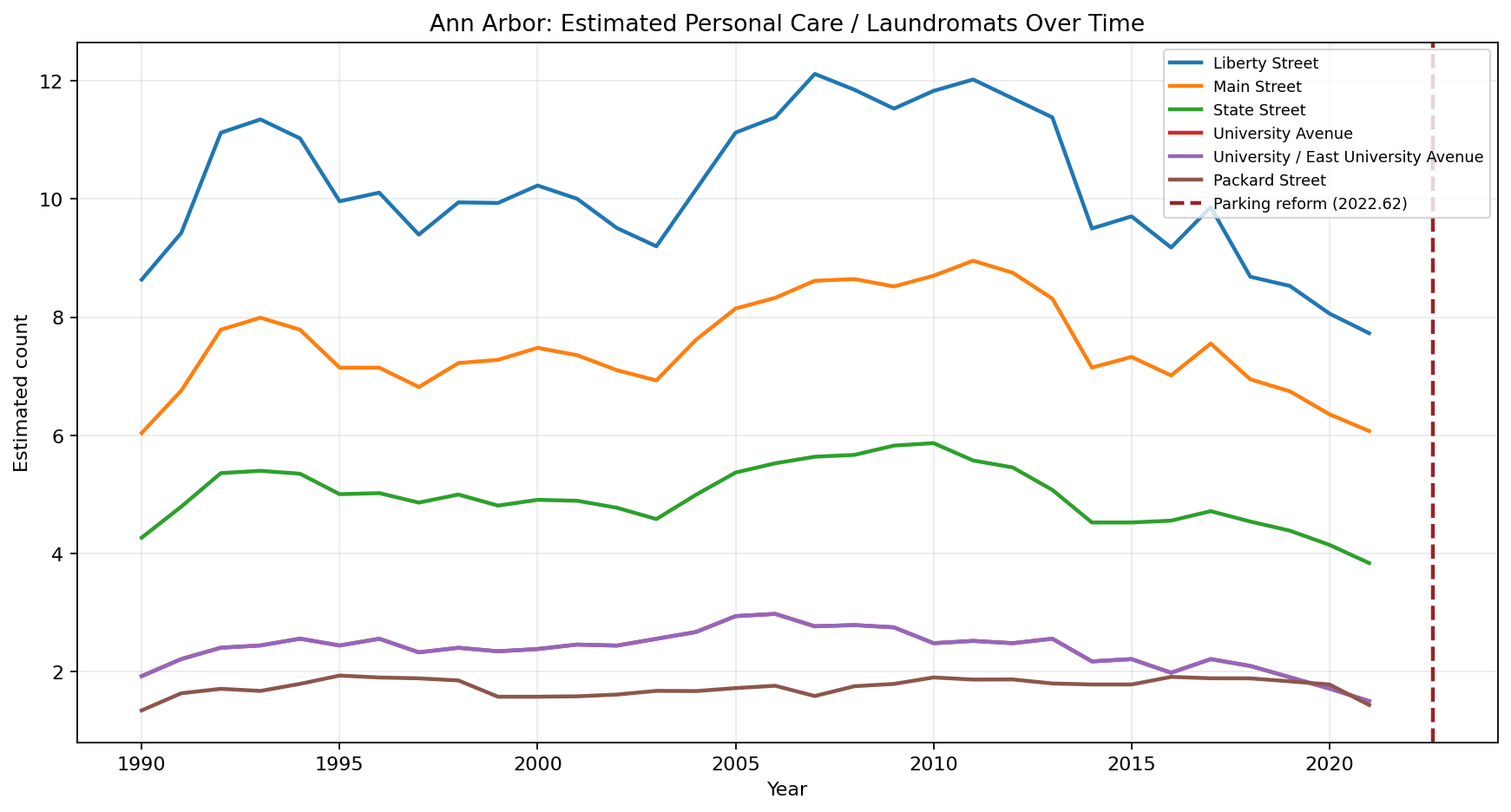 Ann Arbor Personal Care / Laundromats time series