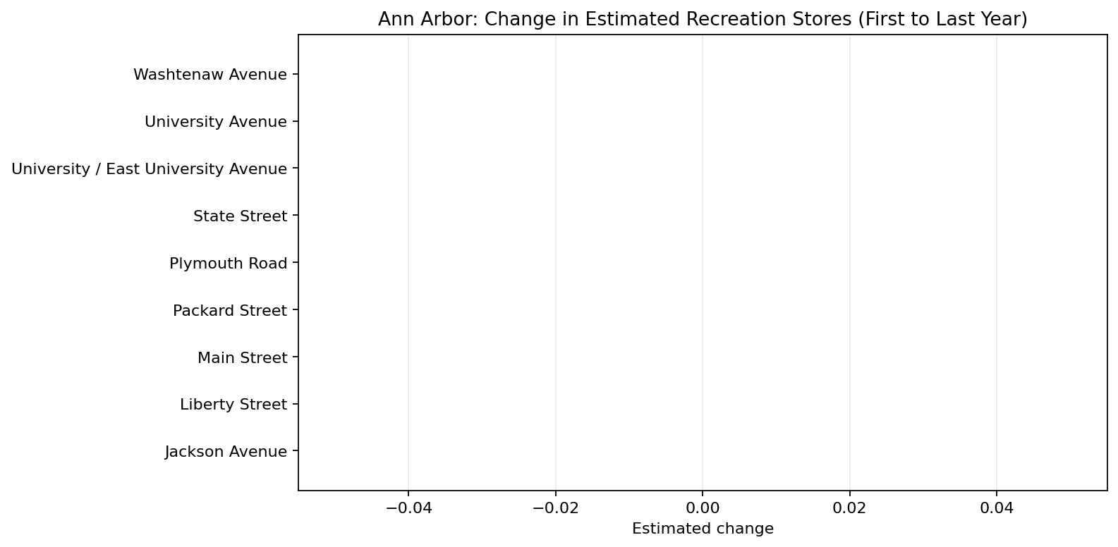 Ann Arbor Recreation delta bar chart