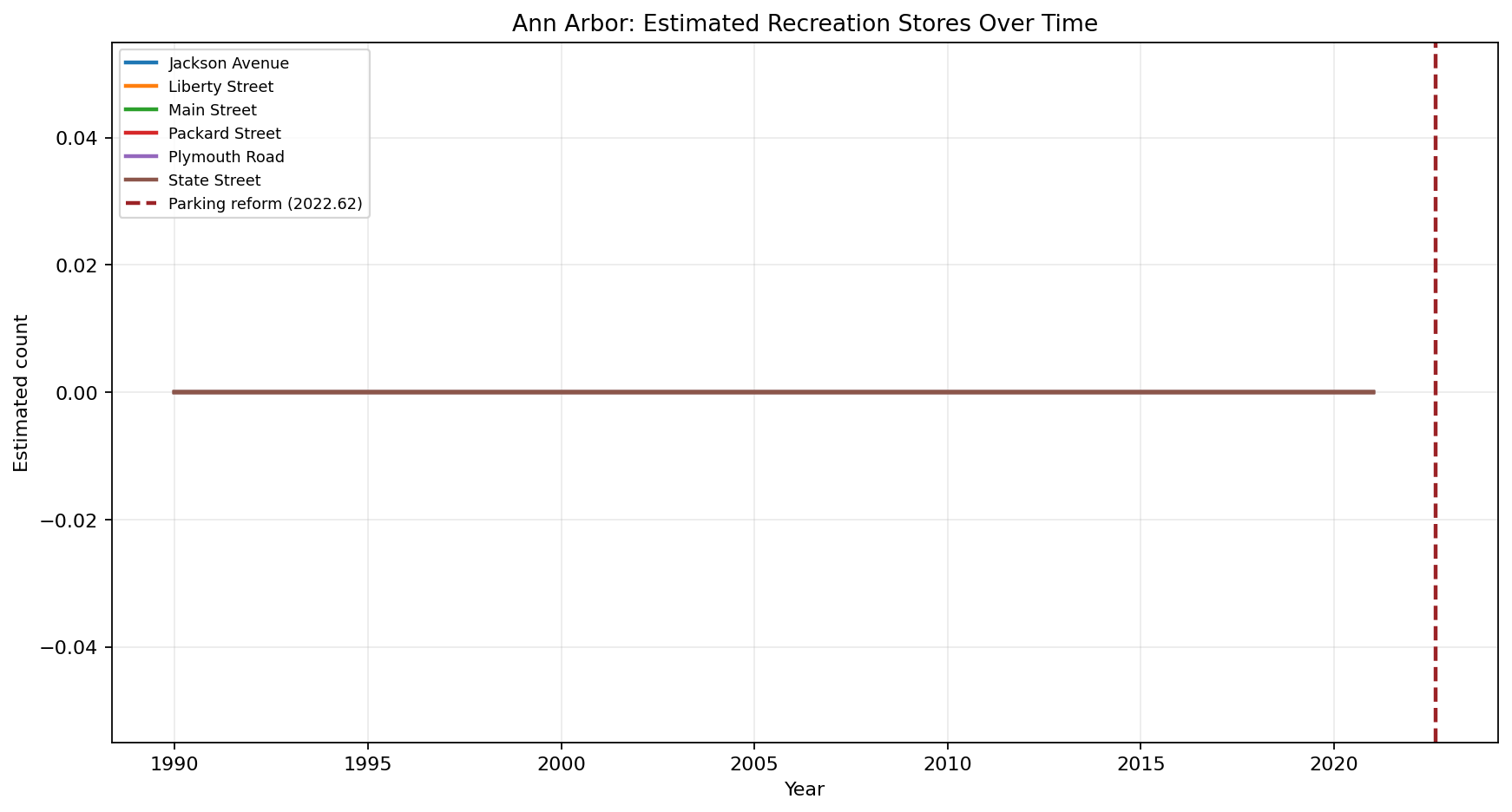Ann Arbor Recreation time series