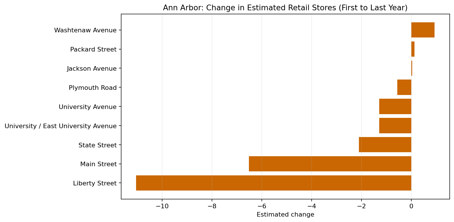 Ann Arbor Retail delta bar chart