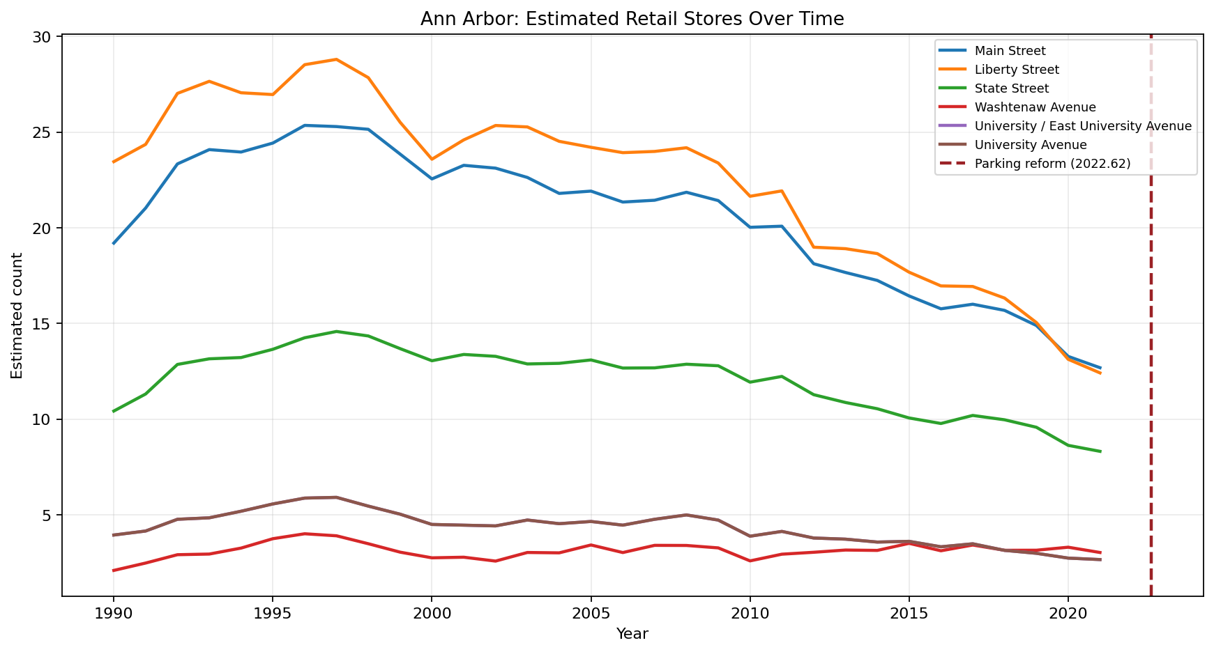 Ann Arbor Retail time series