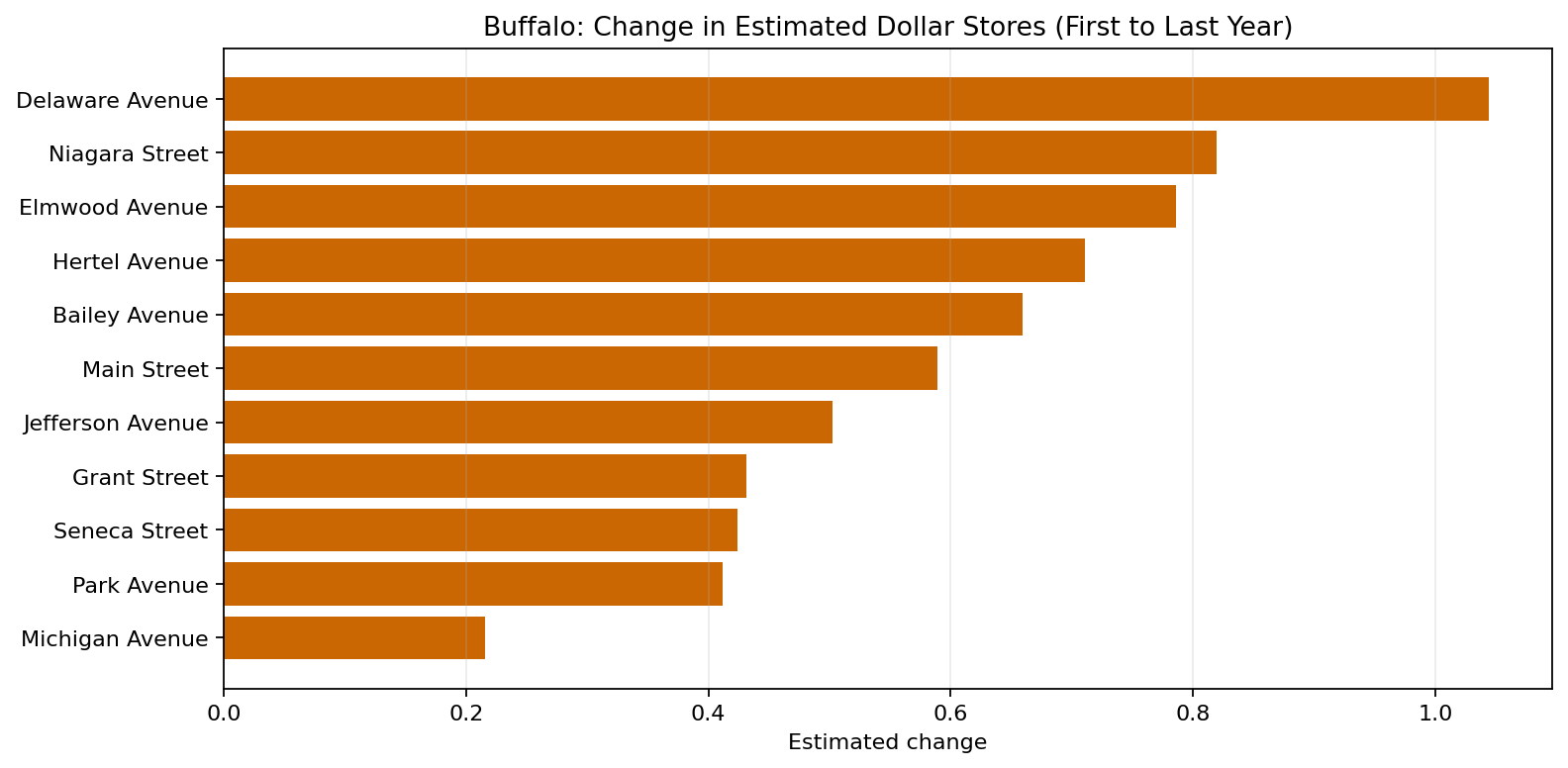 Buffalo Dollar Stores delta bar chart