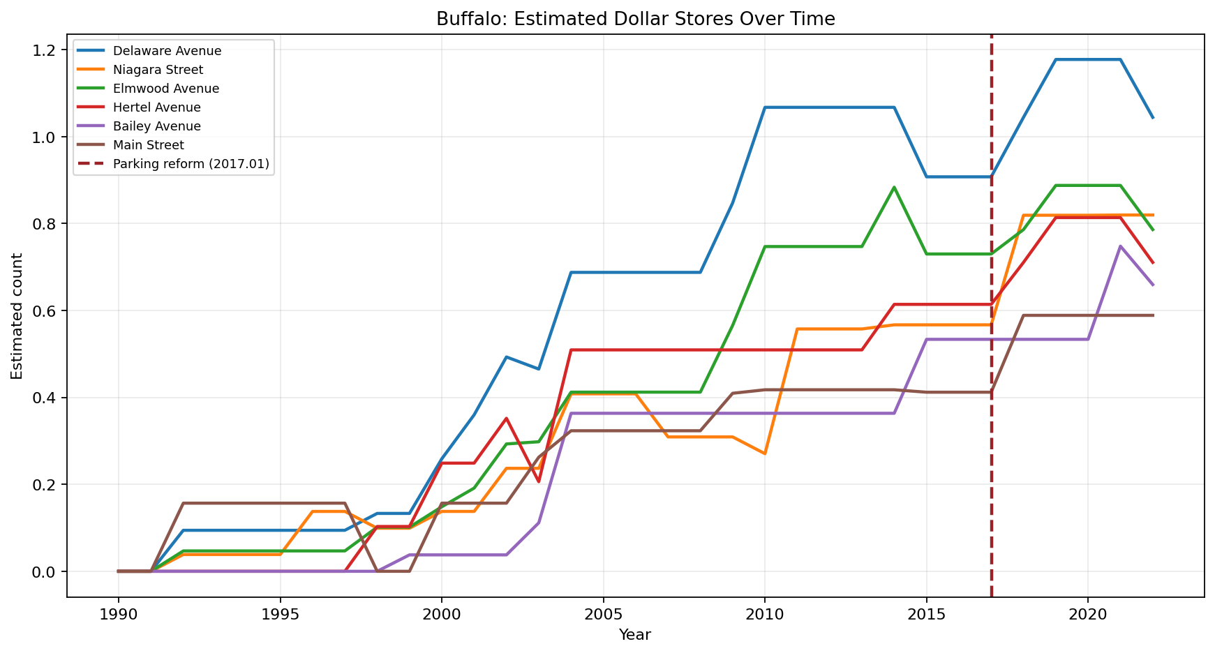 Buffalo Dollar Stores time series