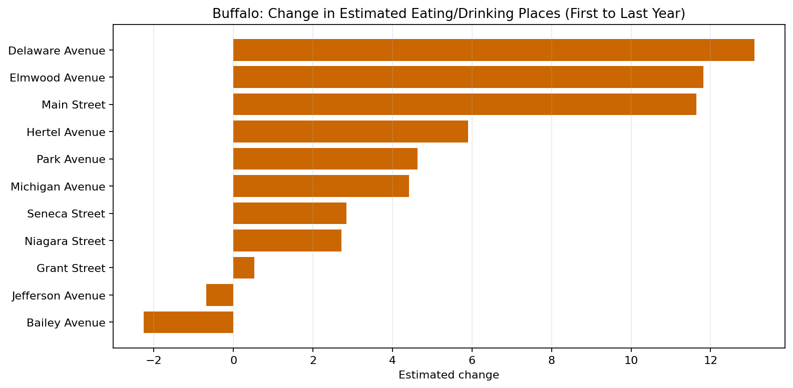 Buffalo Eating / Drinking delta bar chart