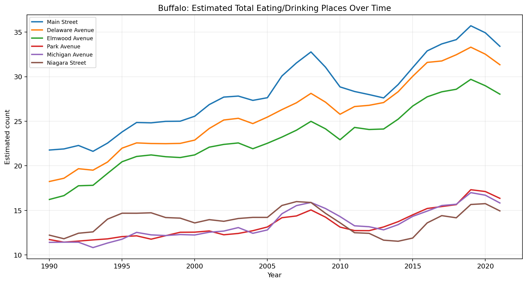Buffalo Eating / Drinking time series
