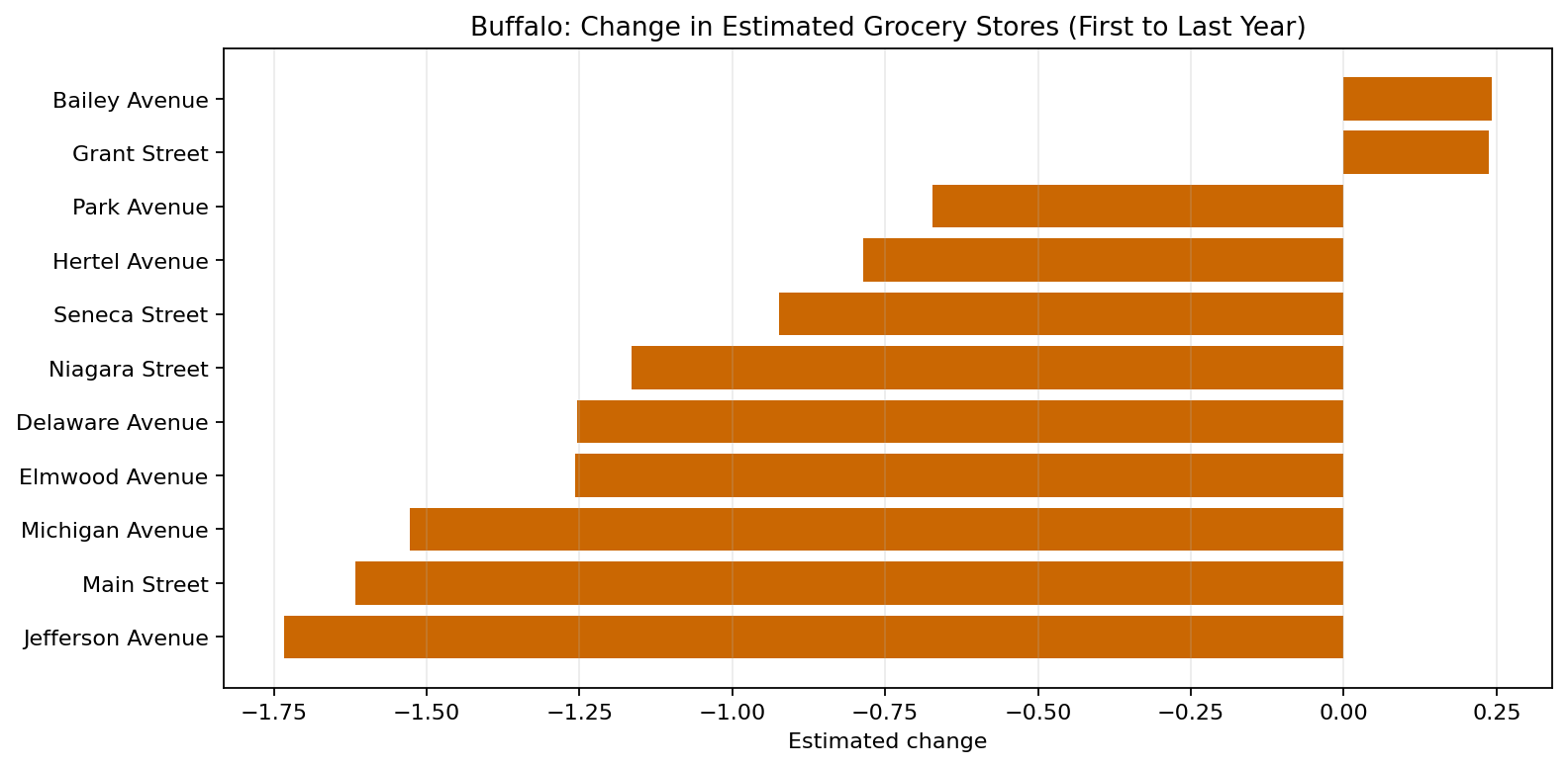 Buffalo Grocery delta bar chart