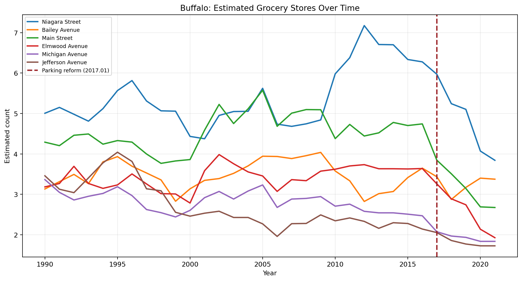 Buffalo Grocery time series
