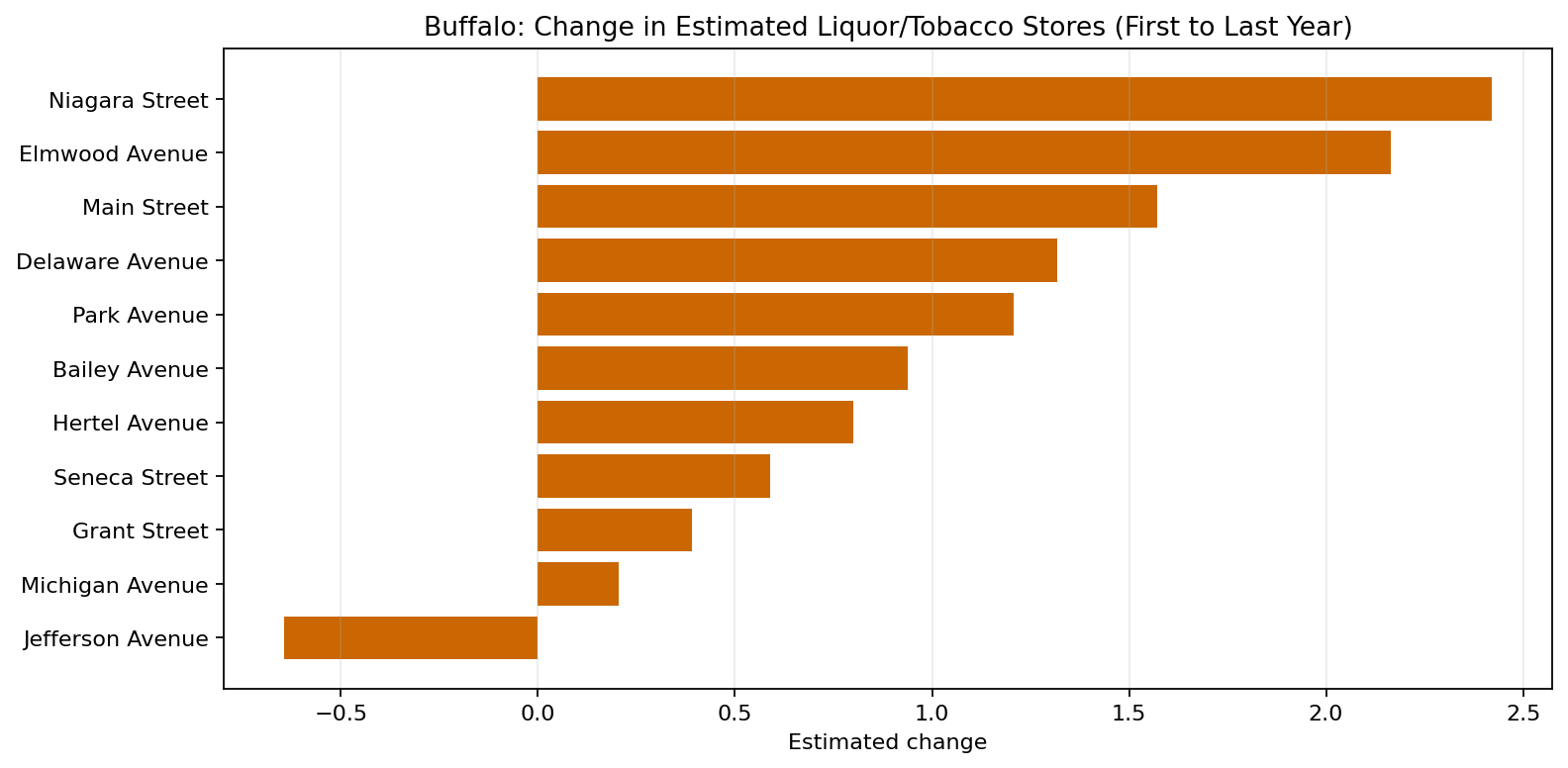 Buffalo Liquor / Tobacco / Convenience delta bar chart