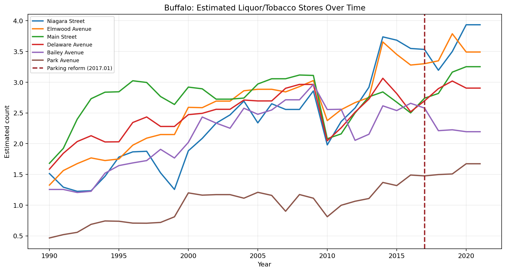 Buffalo Liquor / Tobacco / Convenience time series