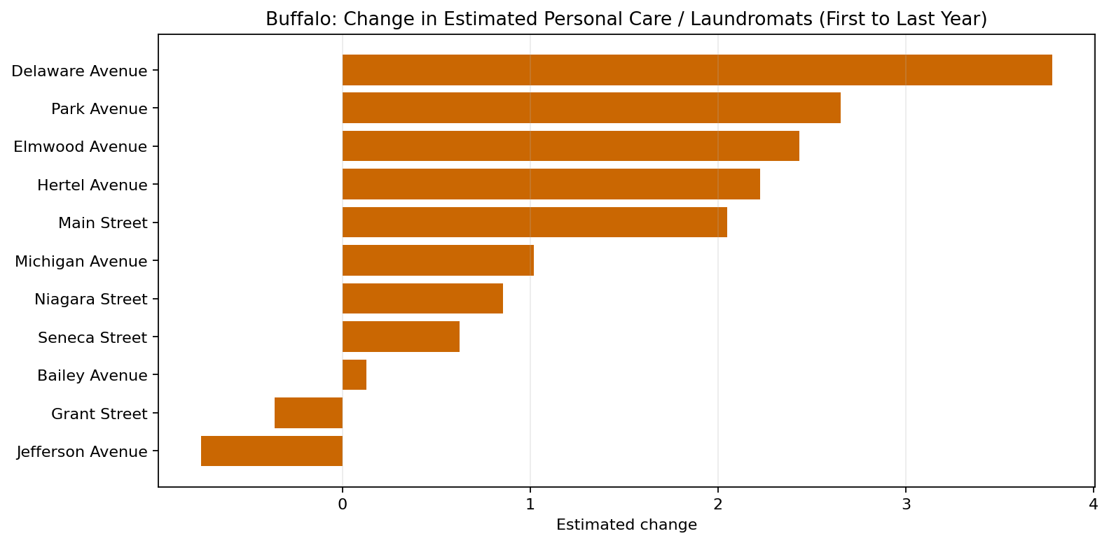 Buffalo Personal Care / Laundromats delta bar chart