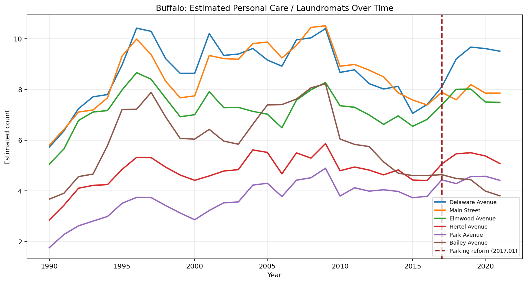 Buffalo Personal Care / Laundromats time series