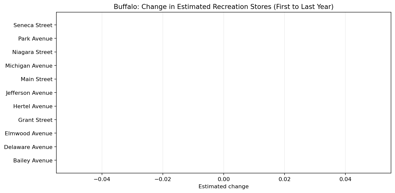 Buffalo Recreation delta bar chart