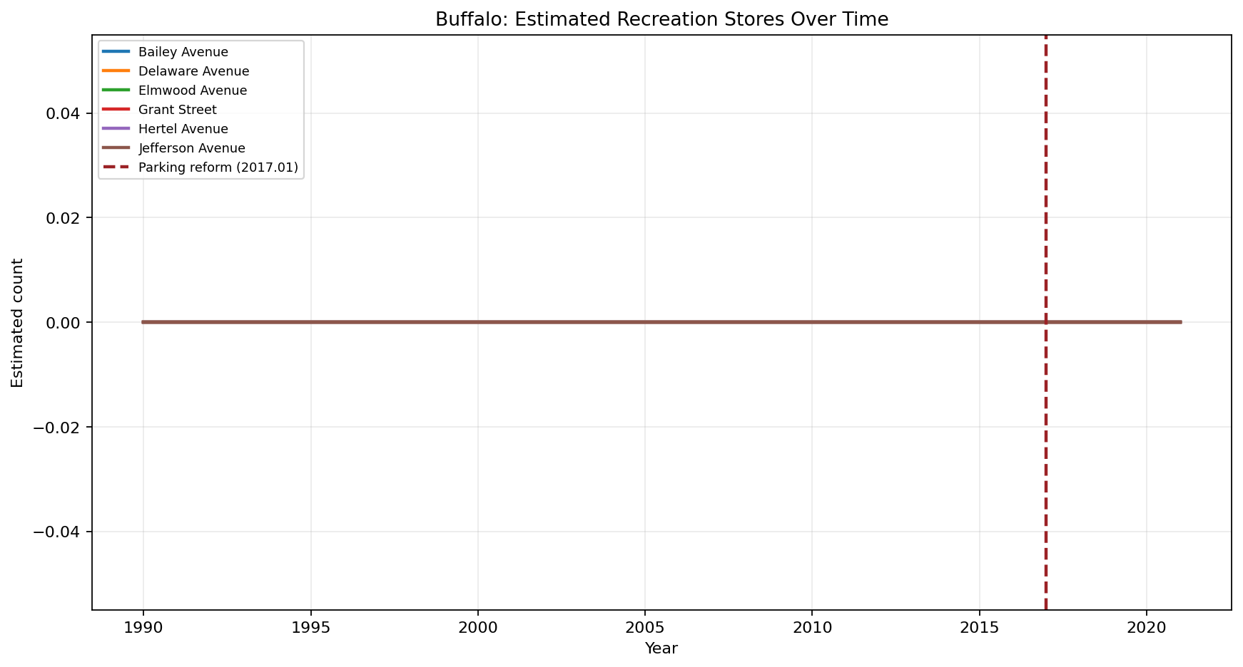 Buffalo Recreation time series