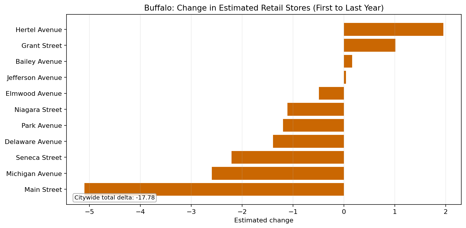Buffalo Retail delta bar chart
