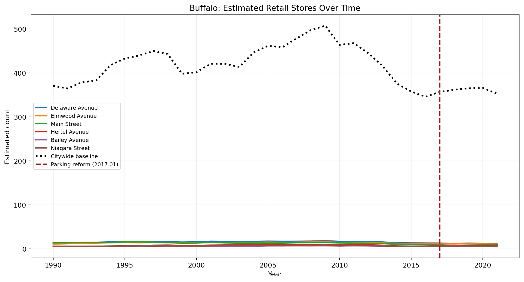 Buffalo Retail time series