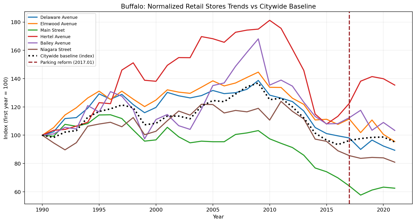 Buffalo Retail normalized time series