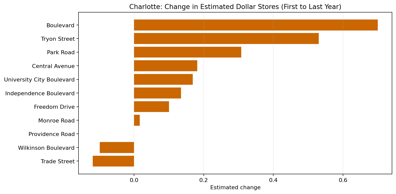 Charlotte Dollar Stores delta bar chart