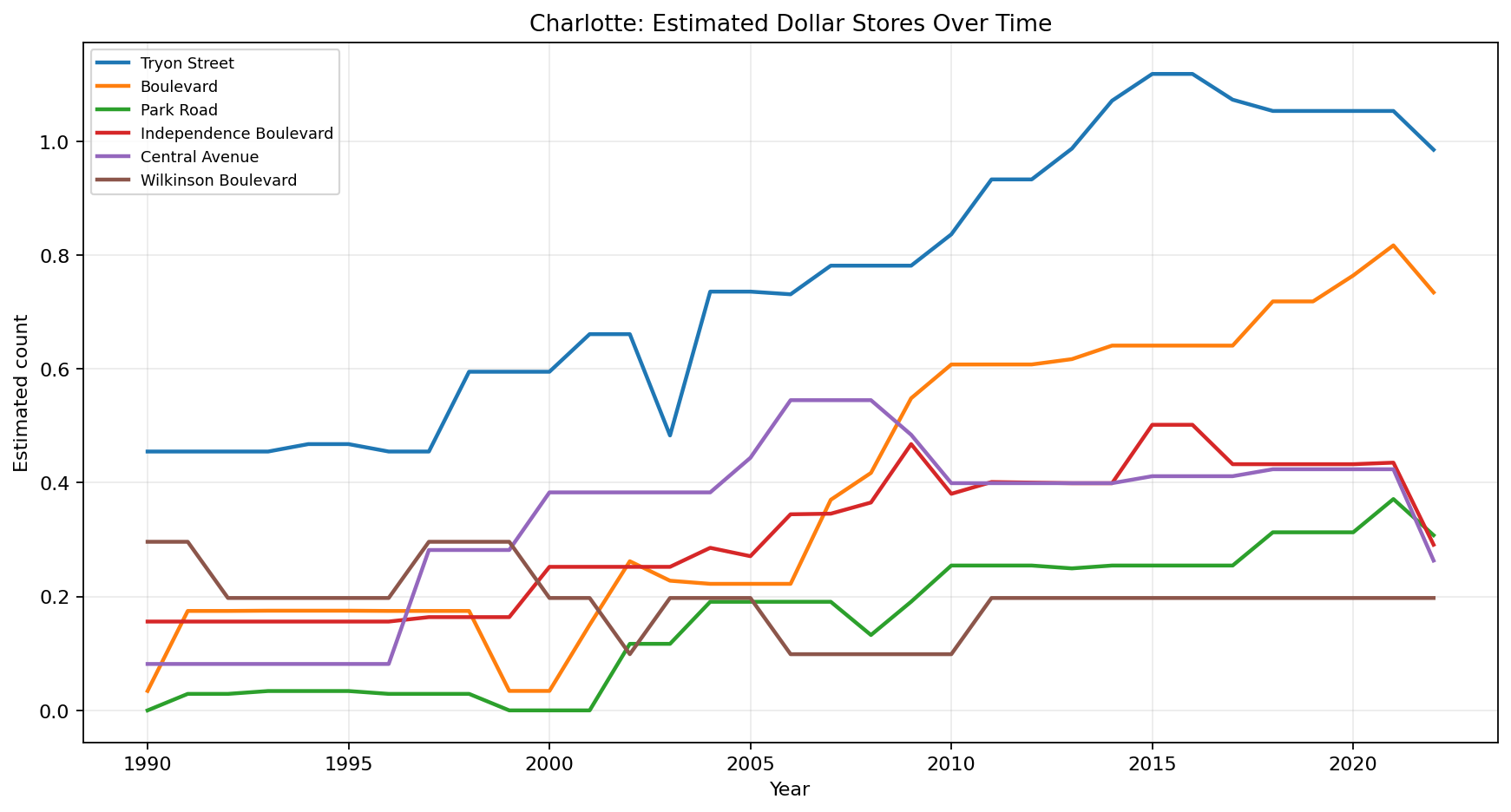 Charlotte Dollar Stores time series