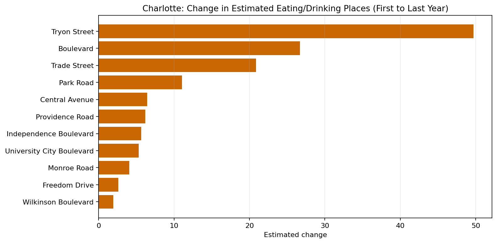 Charlotte Eating / Drinking delta bar chart