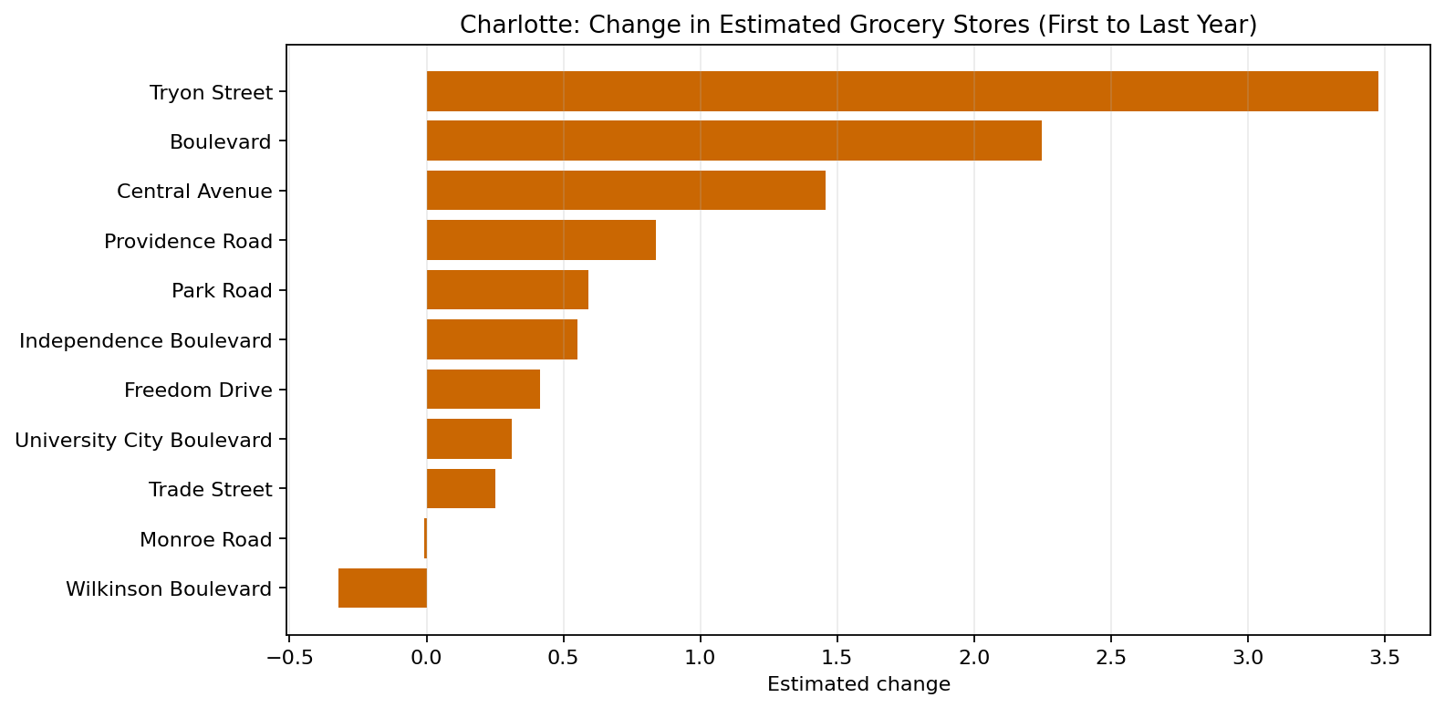 Charlotte Grocery delta bar chart