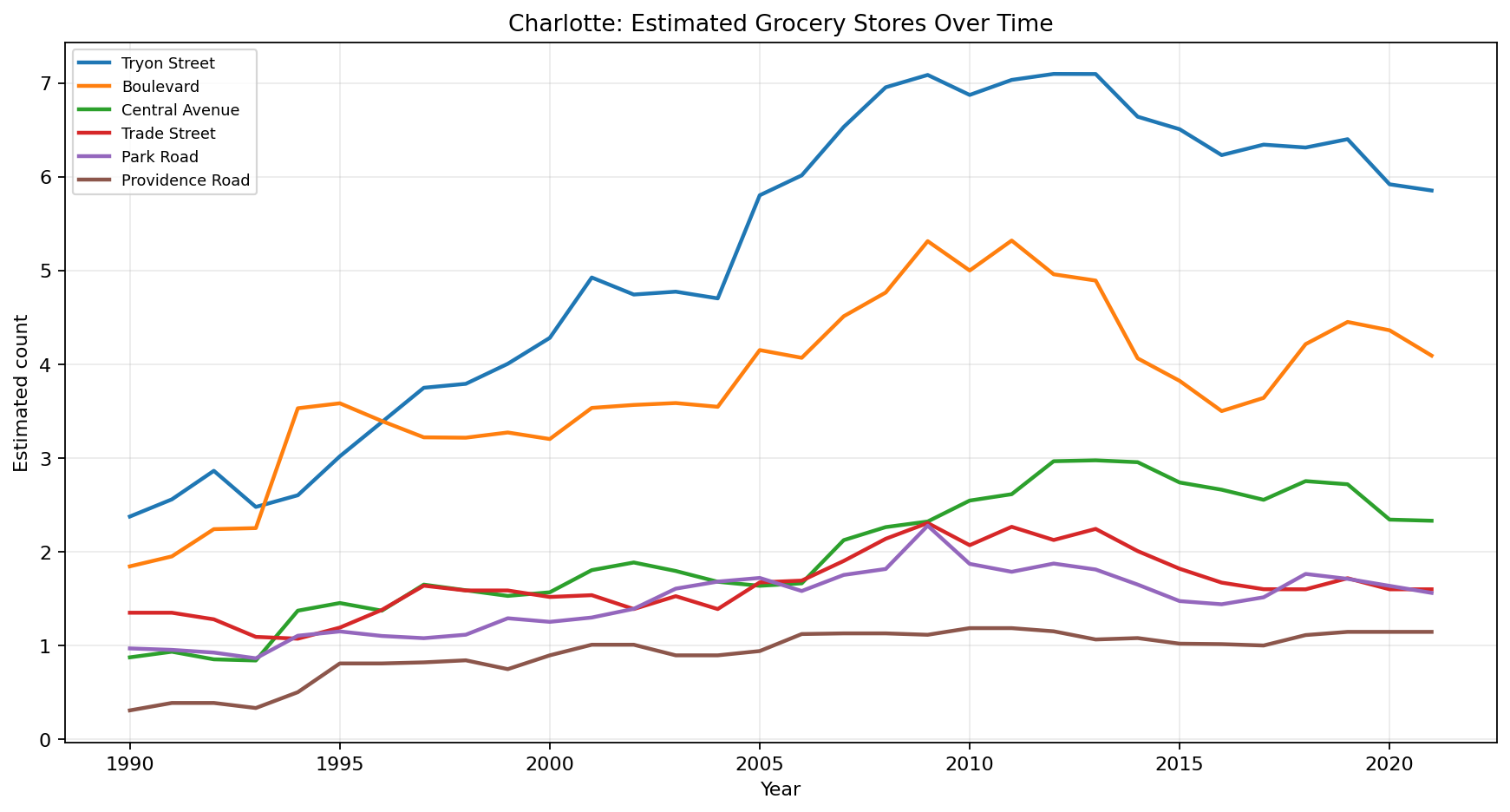 Charlotte Grocery time series