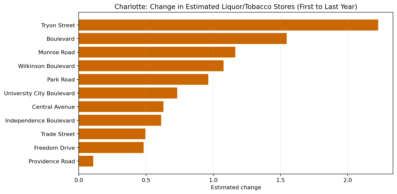 Charlotte Liquor / Tobacco / Convenience delta bar chart