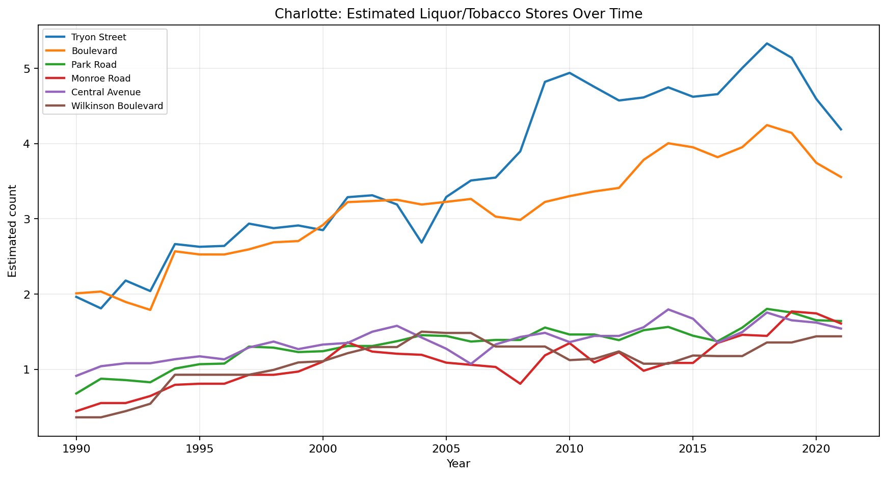 Charlotte Liquor / Tobacco / Convenience time series