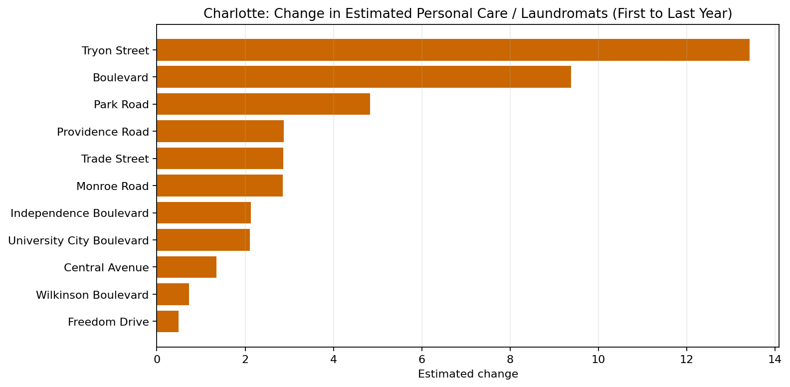 Charlotte Personal Care / Laundromats delta bar chart