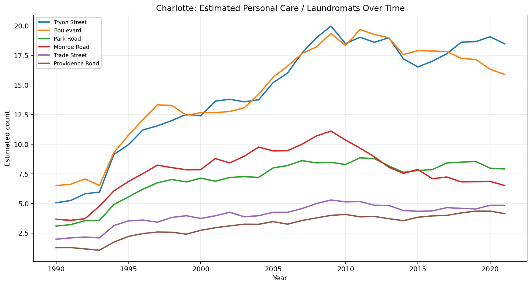 Charlotte Personal Care / Laundromats time series