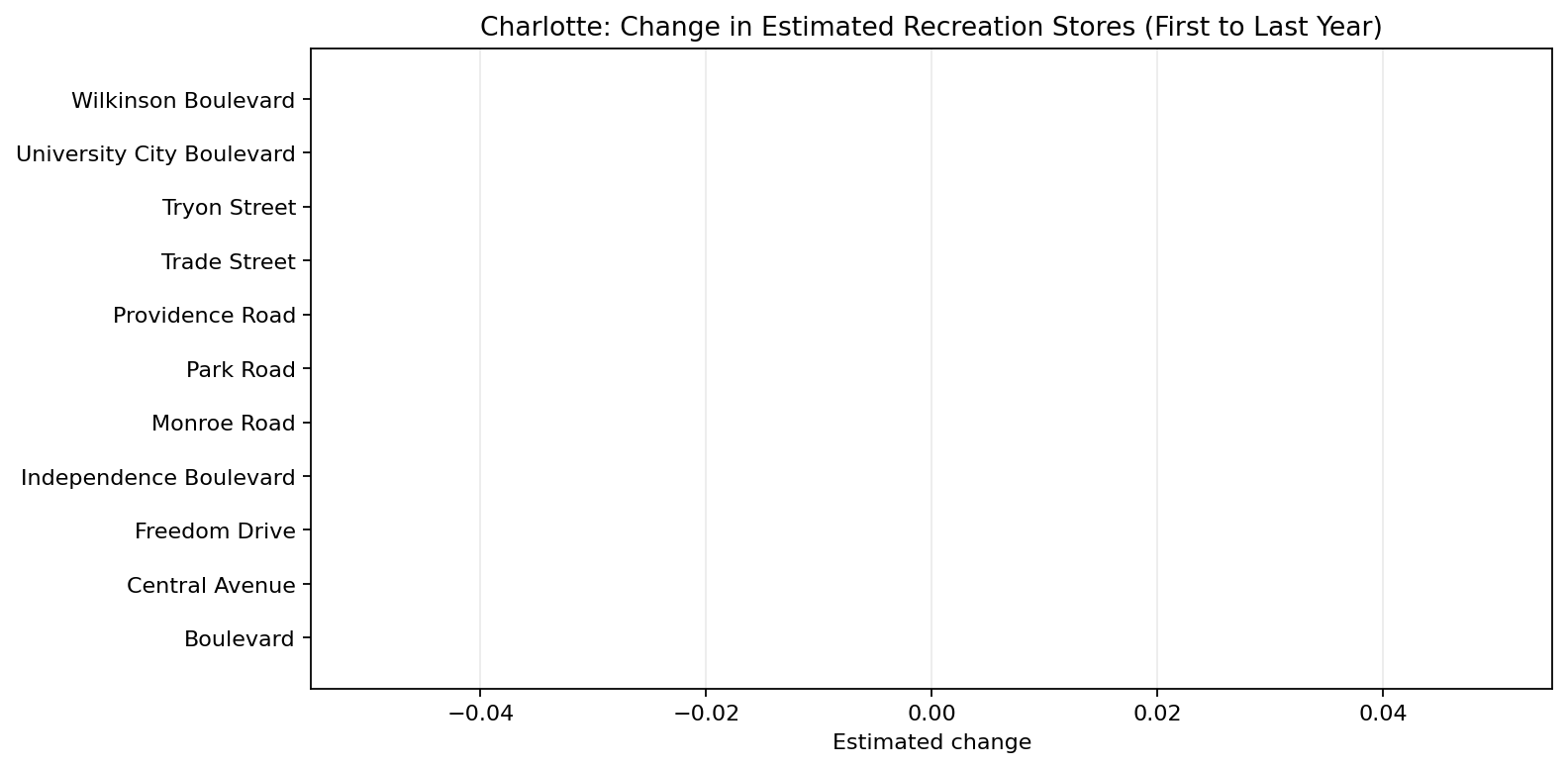 Charlotte Recreation delta bar chart