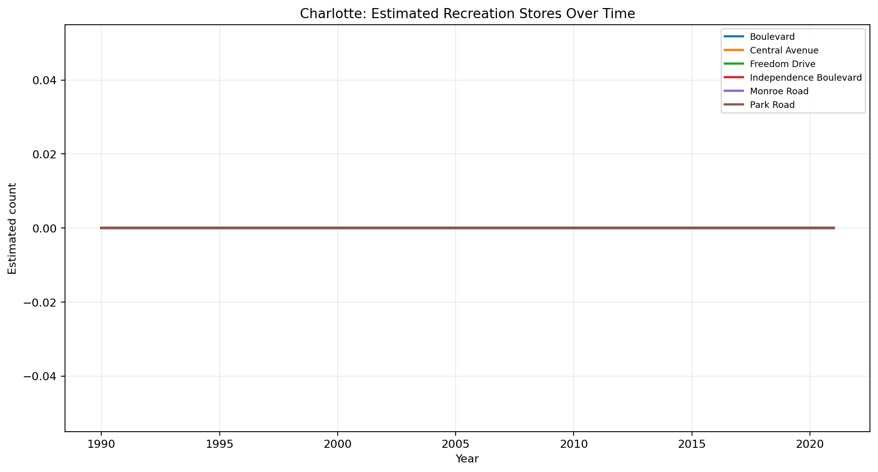 Charlotte Recreation time series