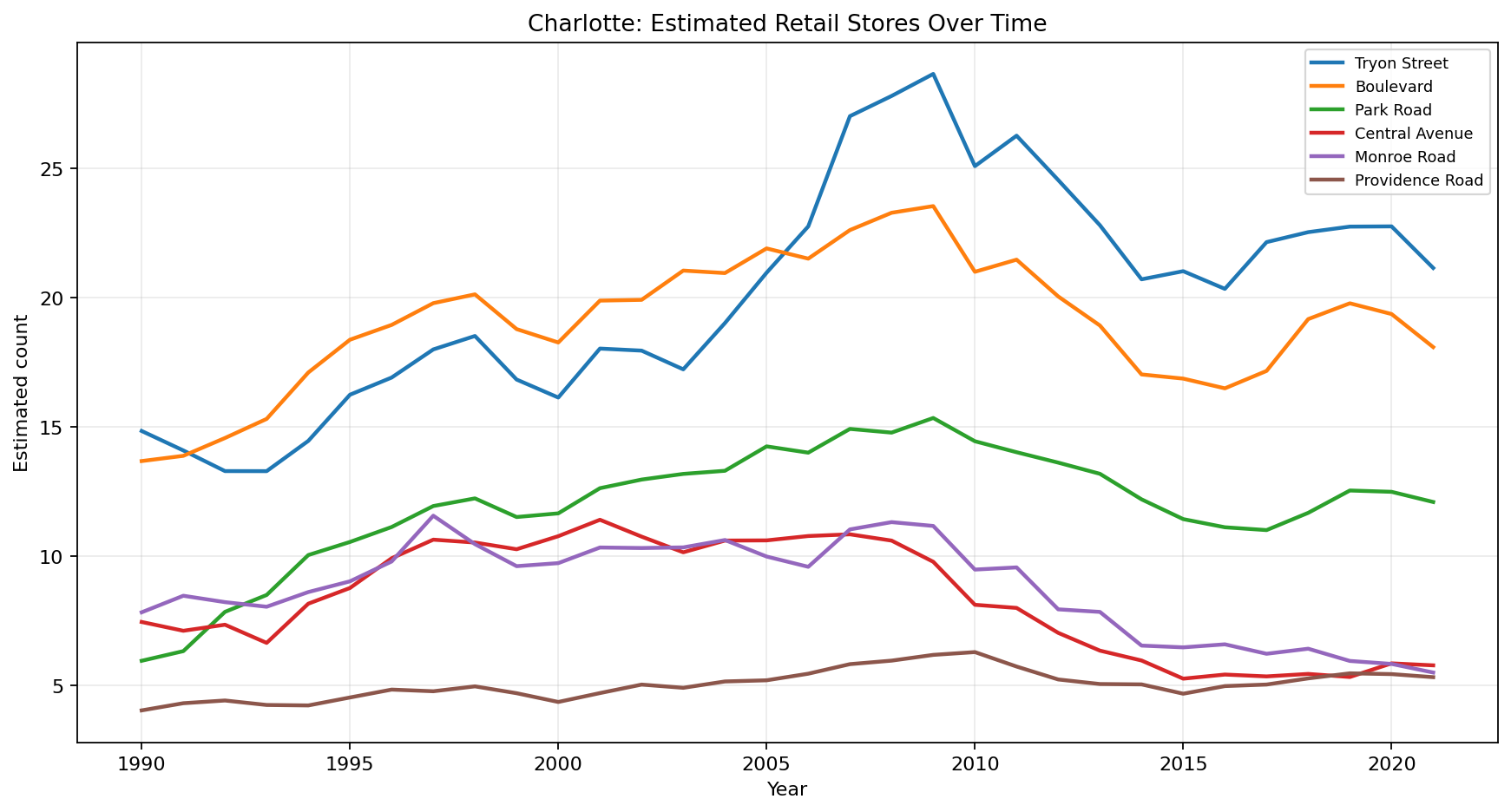 Charlotte Retail time series