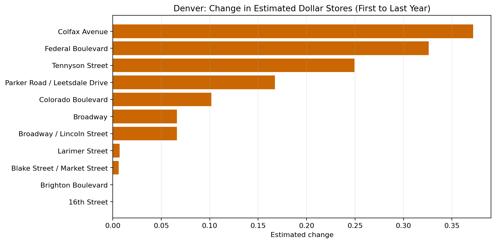Denver Dollar Stores delta bar chart