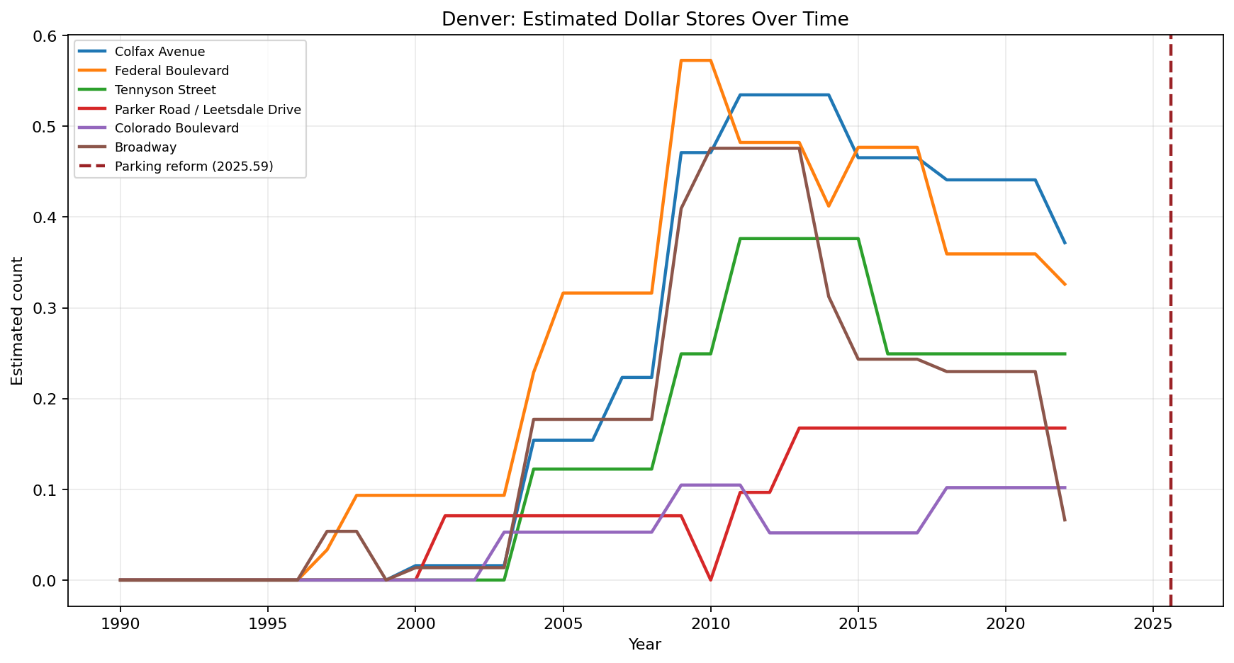 Denver Dollar Stores time series