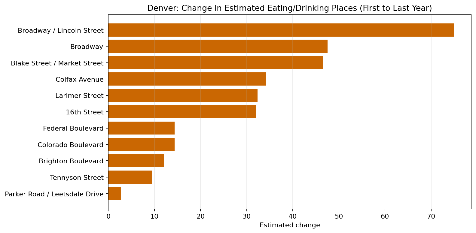 Denver Eating / Drinking delta bar chart