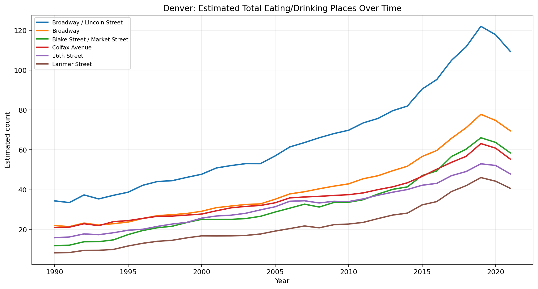 Denver Eating / Drinking time series