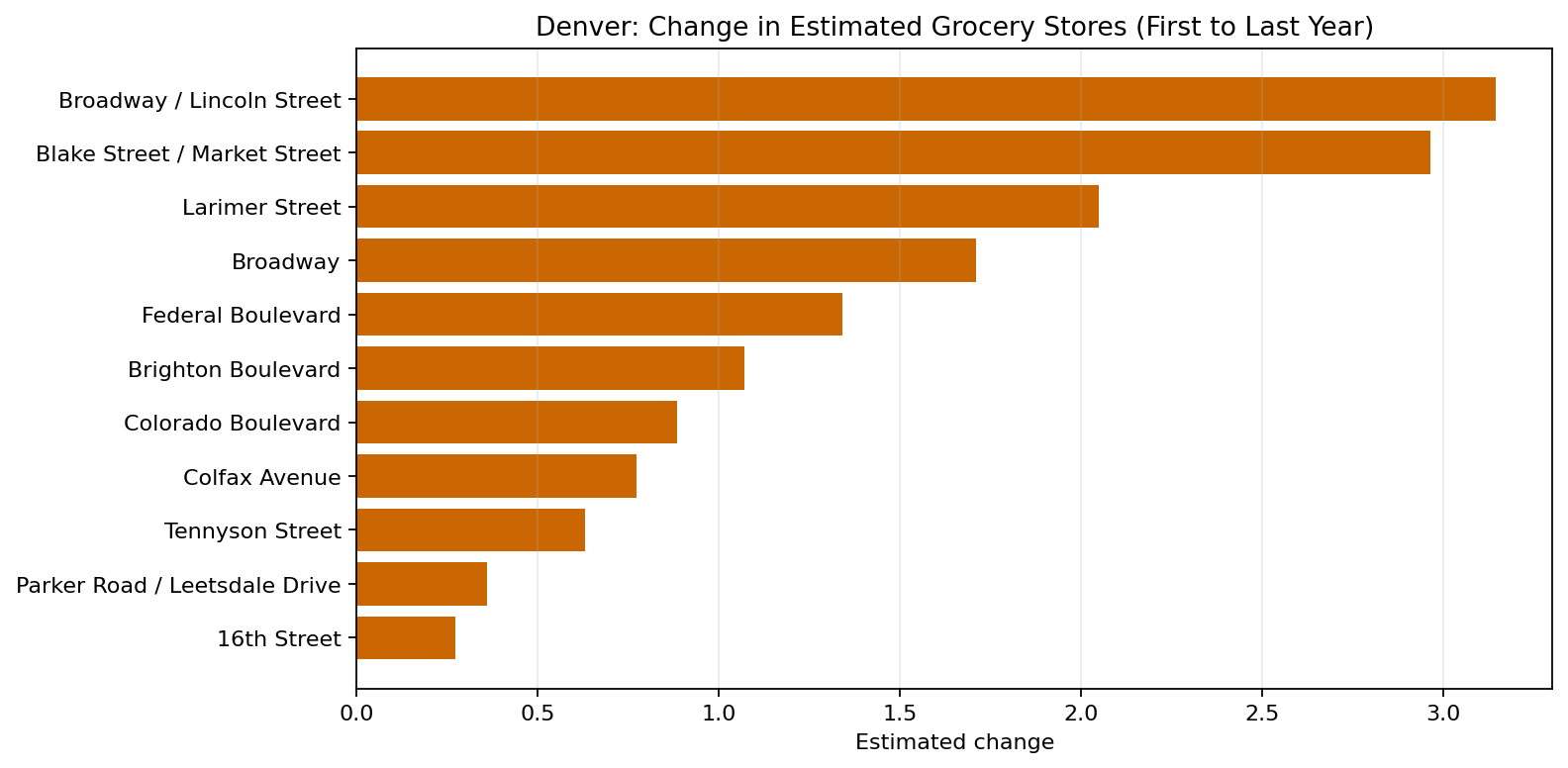 Denver Grocery delta bar chart