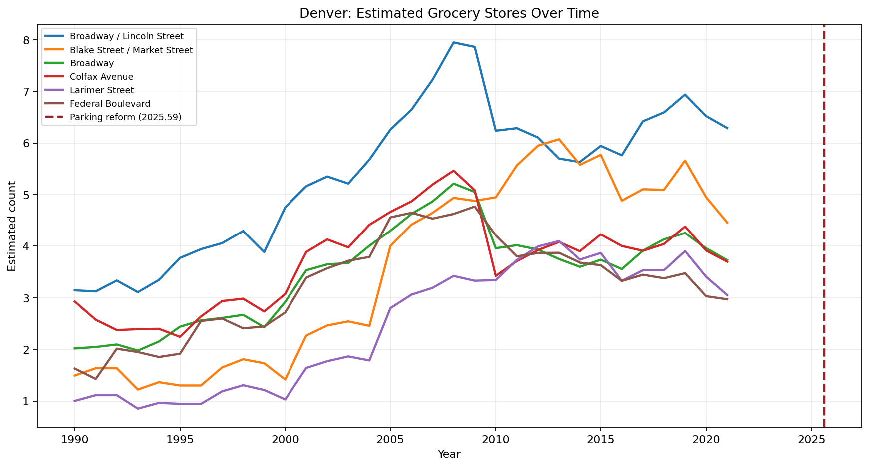Denver Grocery time series