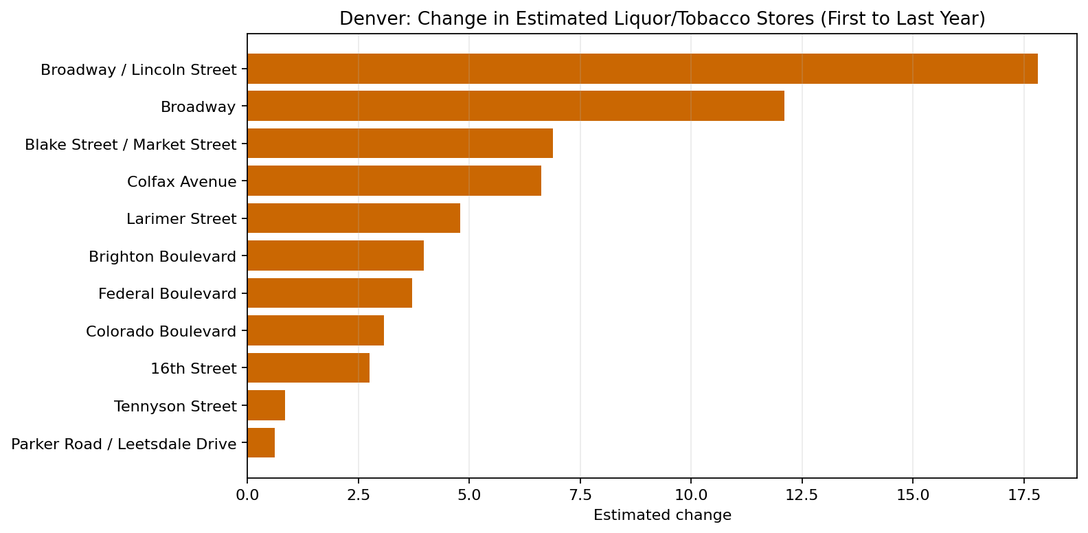 Denver Liquor / Tobacco / Convenience delta bar chart