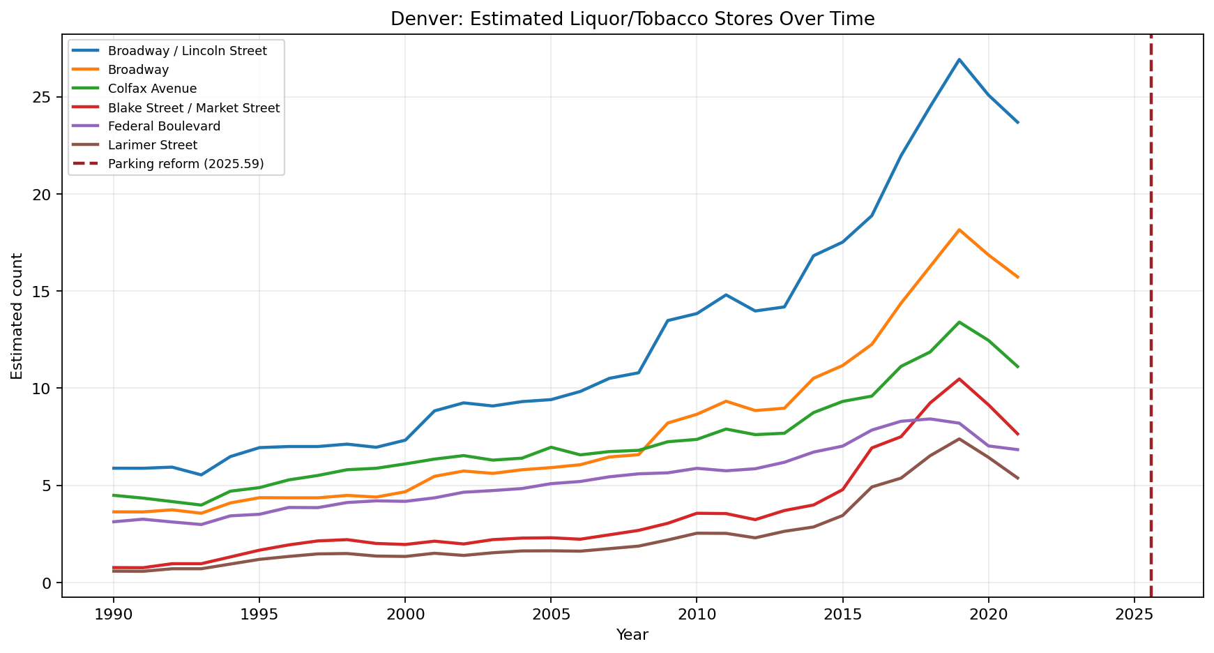 Denver Liquor / Tobacco / Convenience time series