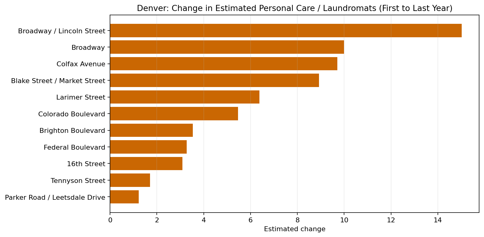 Denver Personal Care / Laundromats delta bar chart